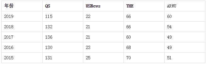 南加州大学世界排名 专业世界排名情况