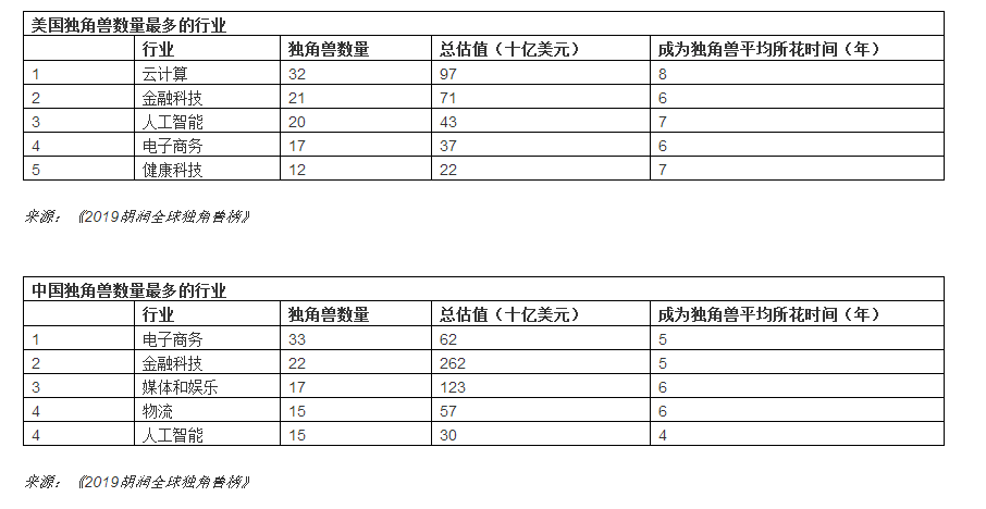 11家区块链公司成为“胡润独角兽”（附榜单精选）