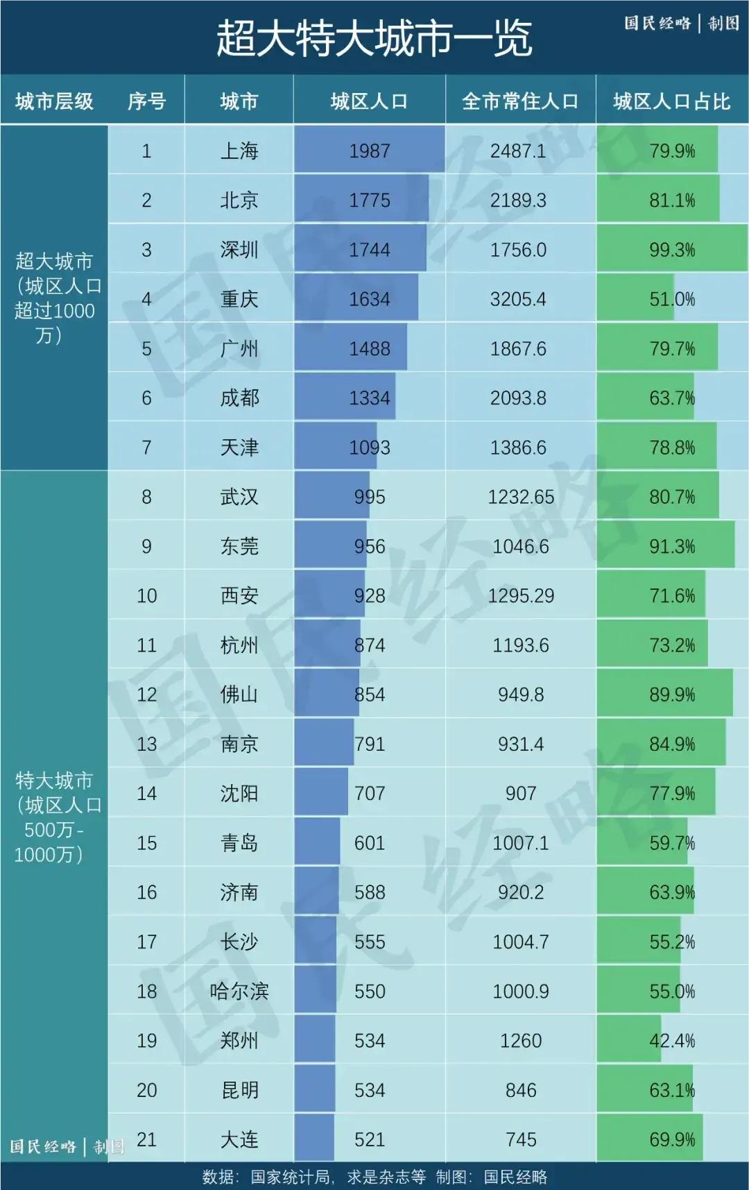 珠海和成都哪个好(中国百强城市排名：杭州第五，南京第六，成都第八，武汉第九？)