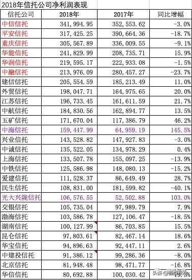 61家信托公司业绩出炉！（附具体名单）