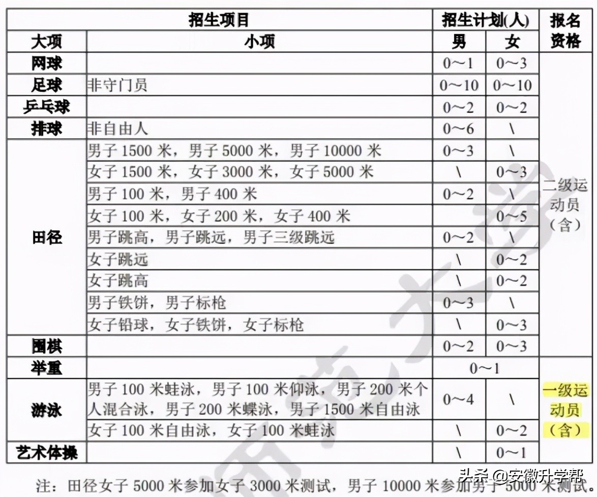 体育单招生可以报考的 29所985、211、双一流院校招生计划汇总