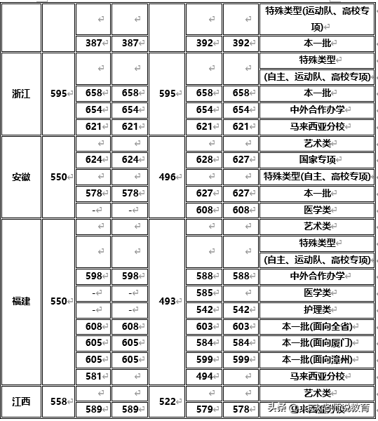 2019年厦门大学录取分数线「全国版」
