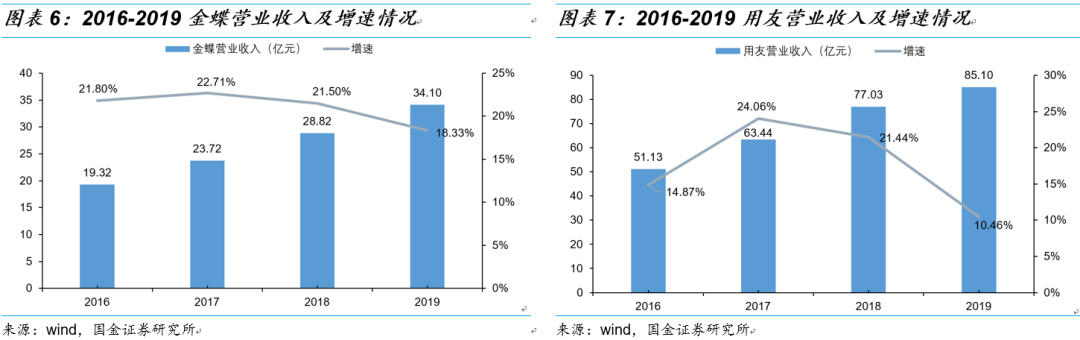 金蝶VS用友：国产ERP龙头云转型殊途同归