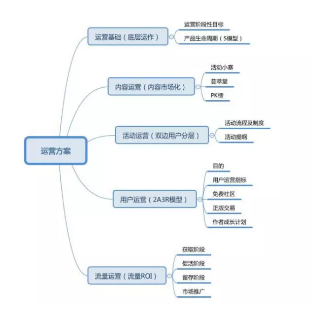 运营方案怎么写，你真的懂？