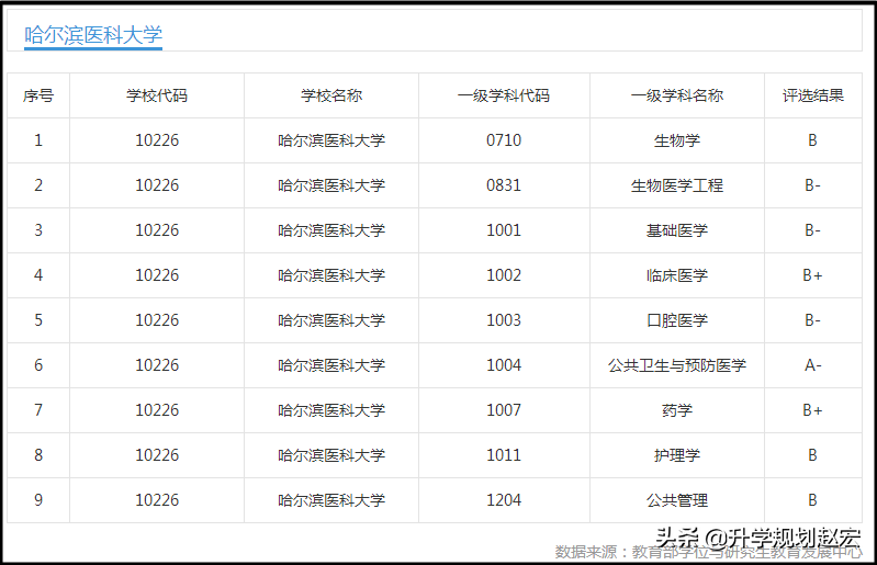 哈尔滨医科大学19年提档分最高644，与最低差84分，附近三年分数
