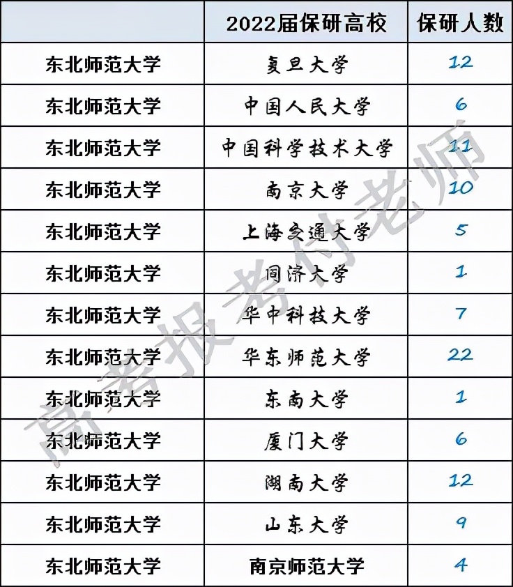 东北师范大学解析，2021在吉林省、河北省部分录取，2022届保研