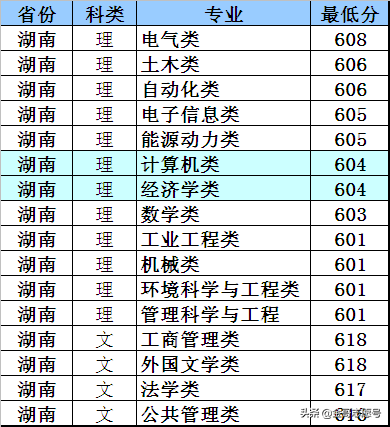 华北电力大学：14省专业录取分数线，“电力黄埔”非常值得报考