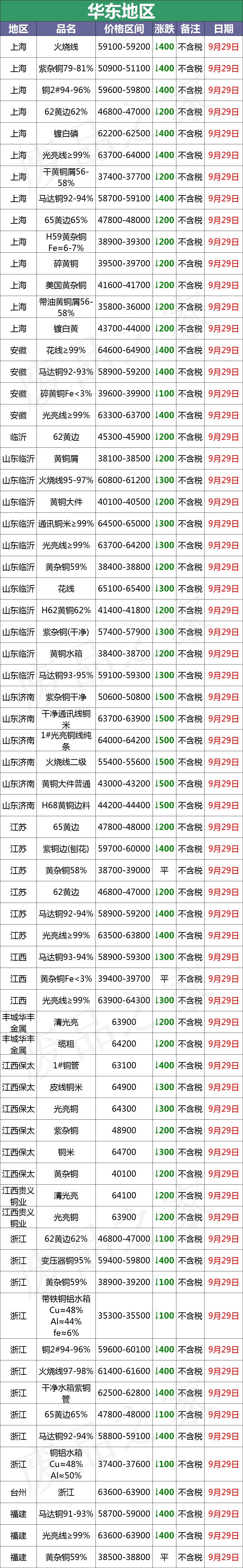 最新9月29日废铜价格汇总（附铜业厂家采购价）