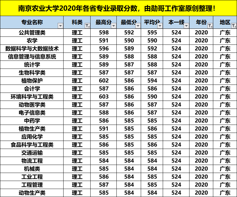 南京农业大学最牛的专业，在这4个省份录取分数竟是最低，收藏