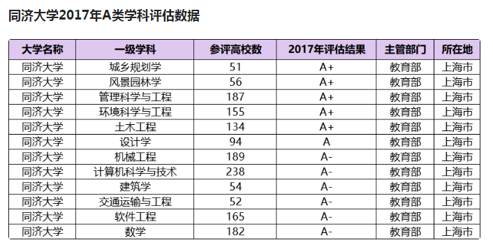 上海这所985“偏科”明显，土木专业是领头羊，综合排名却略心酸