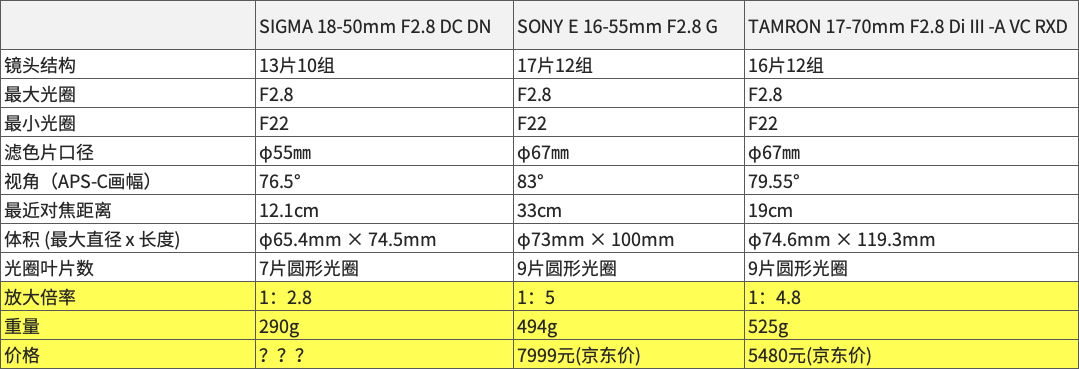 最轻最小APS-C画幅微单标准变焦镜头 恒定光圈F2.8 适马还能健身吗