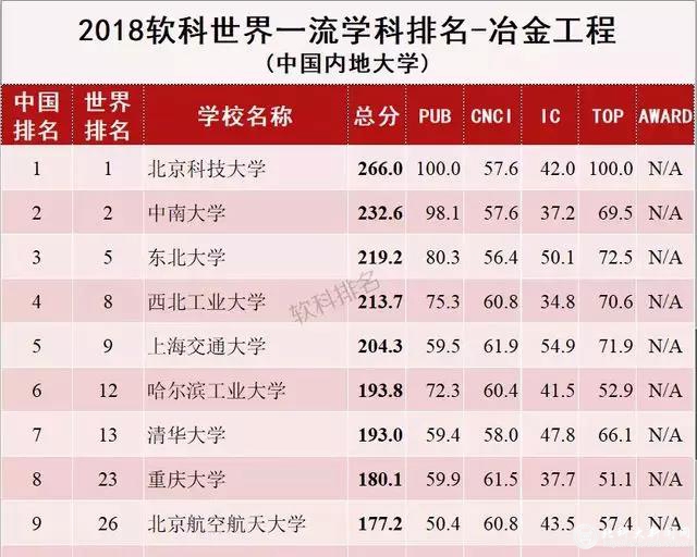 北京科技大学实力究竟如何？这10个权威榜单给你答案！