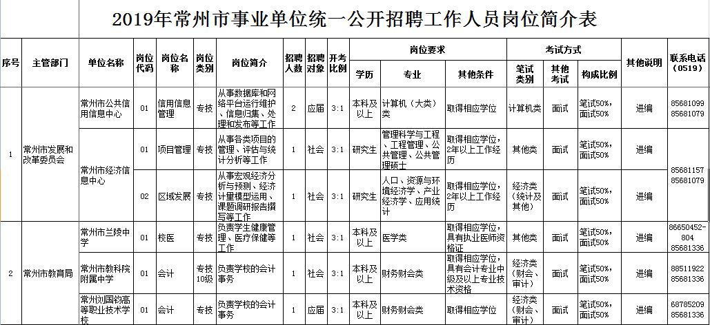 常州最新会计招聘信息（2019年上半年常州市）