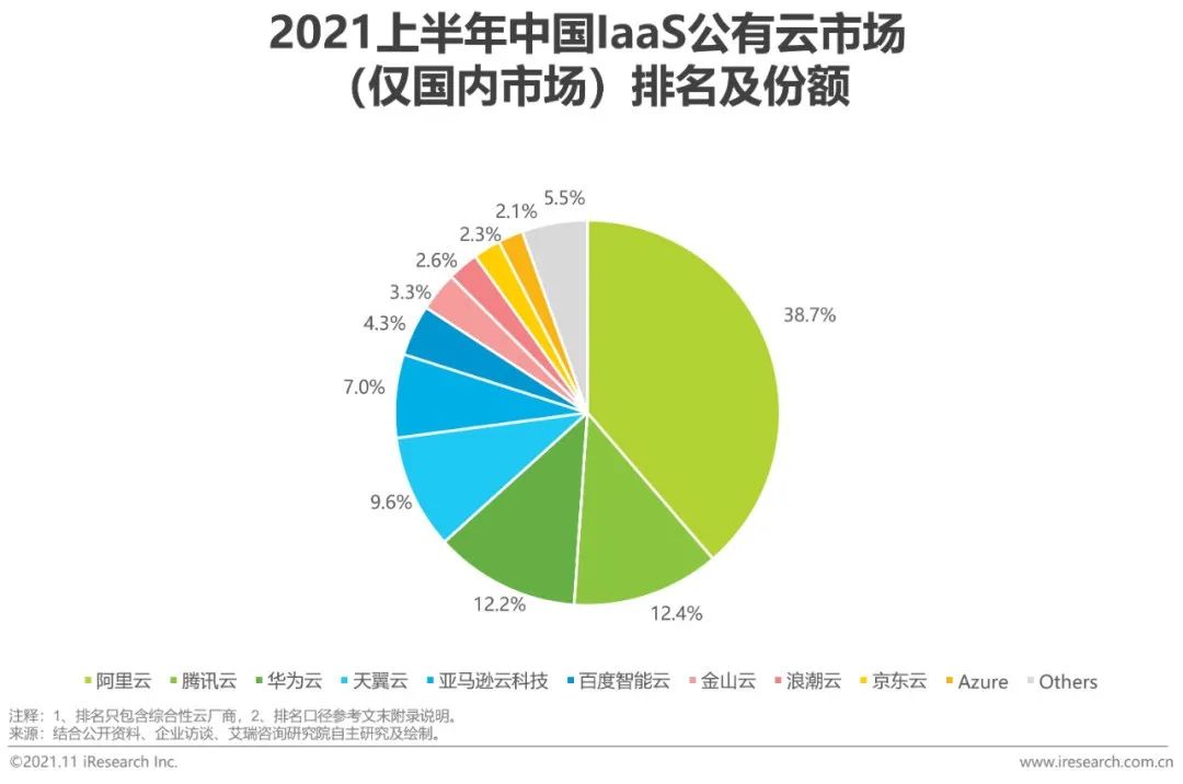 2021上半年中国基础云服务市场追踪