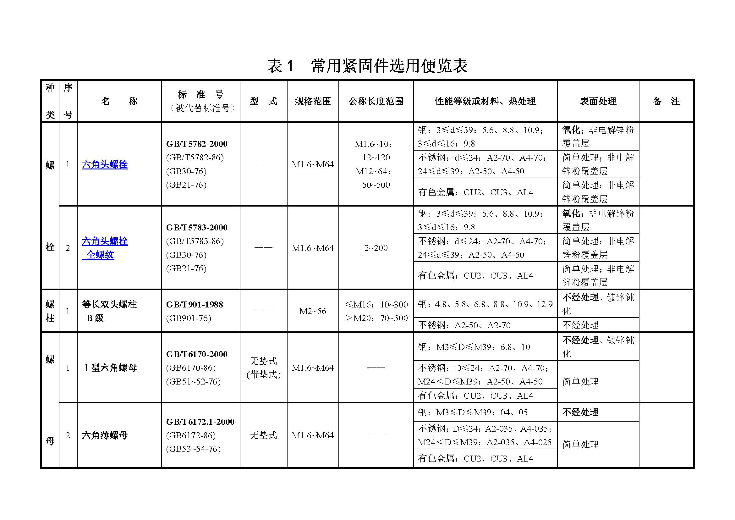 常用紧固件便览表，螺栓、螺钉、垫圈、销、挡圈、铆钉一网打尽