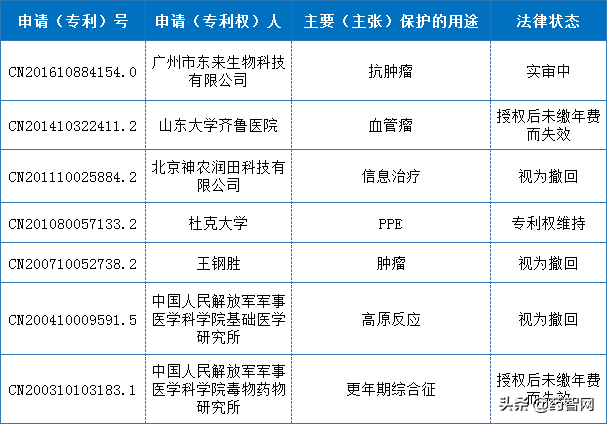 西地那非国内专利布局分析