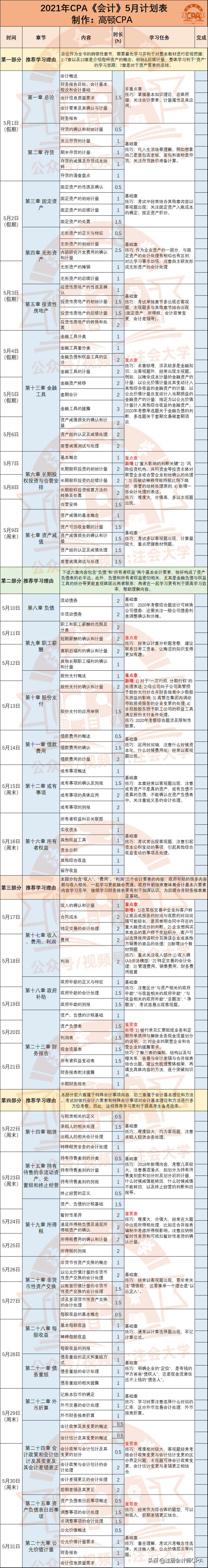 CPA《会计》建议保守学习时长400小时，各阶段学习时间这样安排