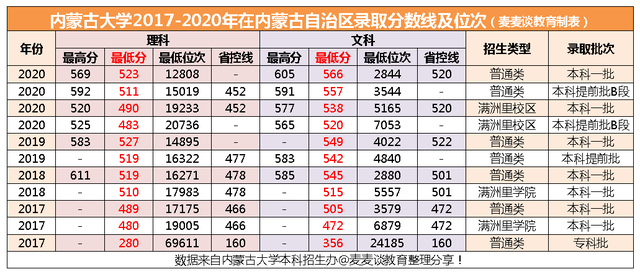内蒙古大学是几本（内蒙古大学2020在内蒙分专业录取分数及人数）