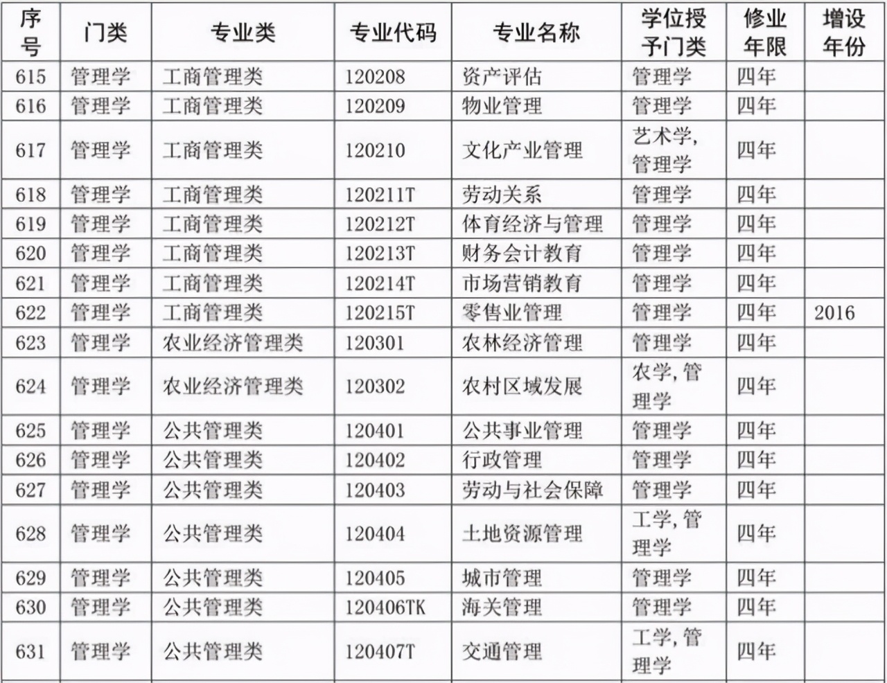 选专业必备：大学本科专业目录2020版来了！含703个专业