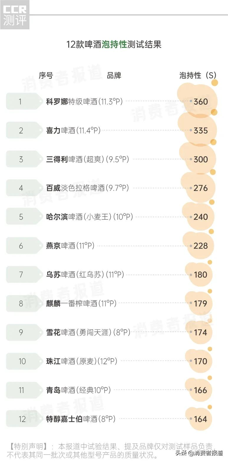 12款啤酒测试：哈尔滨、珠江等用料较“杂”；嘉士伯、青岛泡沫持久性垫底
