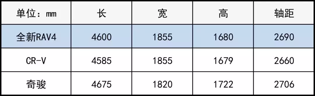 保值率超高的丰田SUV即将换代，轴距超过CR-V
