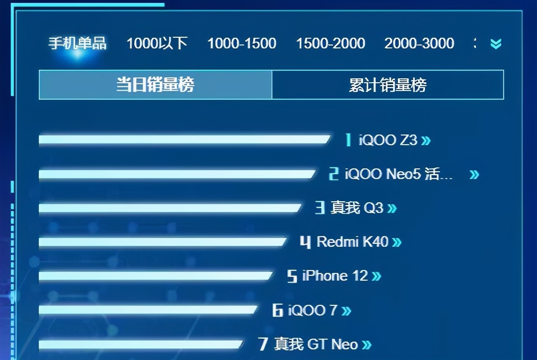 最暢銷的手機榜出爐，前七名排名太意外，vivo霸占前兩名