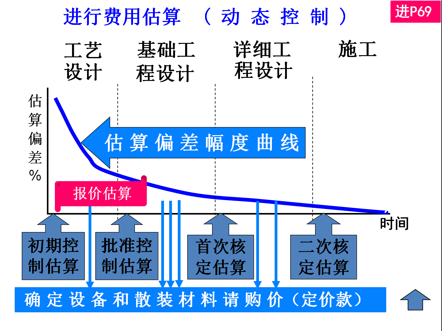 900页央企工程建设项目经理培训讲义，管理和费用、进度综合控制