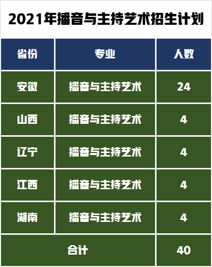 安徽师范大学艺术类录取1100人，2022届艺术专业报考需要多少分？