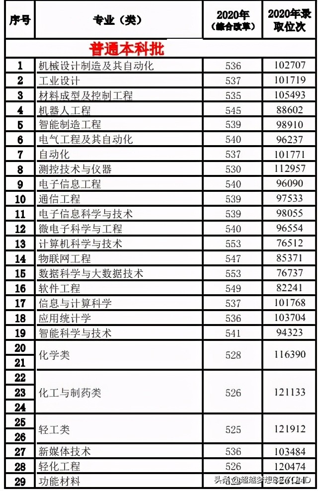 齐鲁工业大学2020年山东省本科各专业录取分数线统计（含位次）