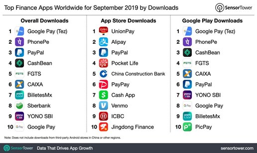 9月全球金融类App下载排行：来看看都有哪些应用上榜