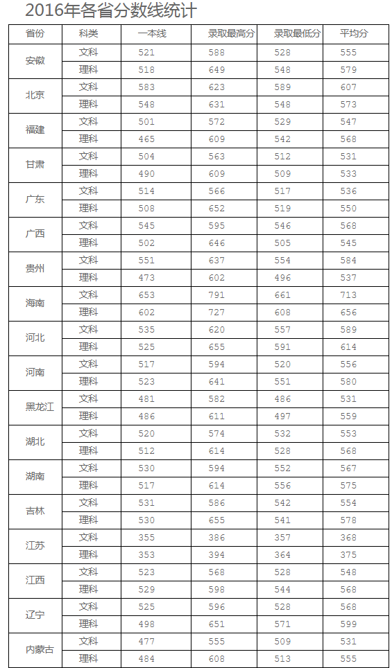 中国人民公安大学2016-2018各省录取分数线
