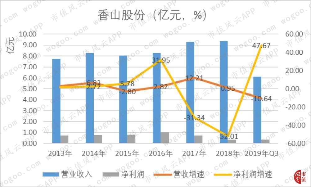 香山股份一次失败并购的意外收获(香山股份深度分析)