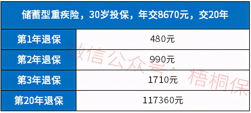 保险交了三年不想交了能退多少钱（保险交了三年退保能退多少钱）