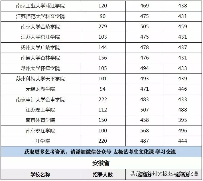 2019江苏高考：承认江苏美术统考成绩的高校名单及分数线！