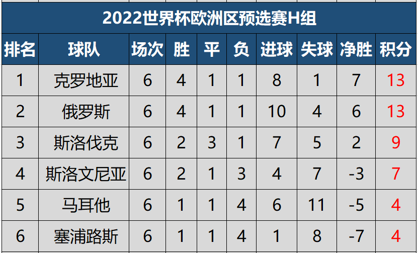 世界杯2022欧洲区(世预赛欧洲区积分榜：意大利创不败纪录，丹麦6战全胜全欧唯一)