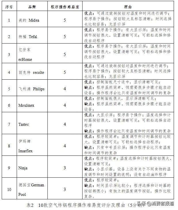 什么牌子空气炸锅好用质量好（10款空气炸锅测评）