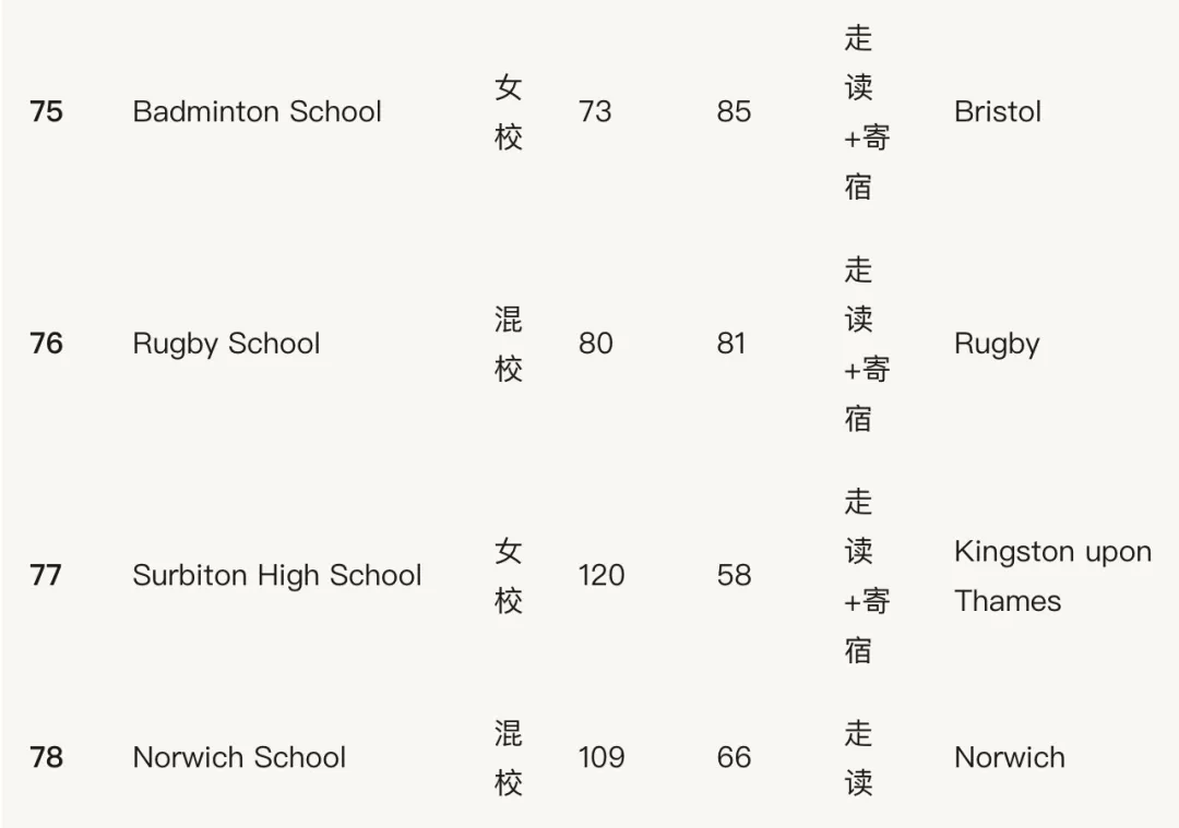 干货满满！盘点英国排名前100的私立学校