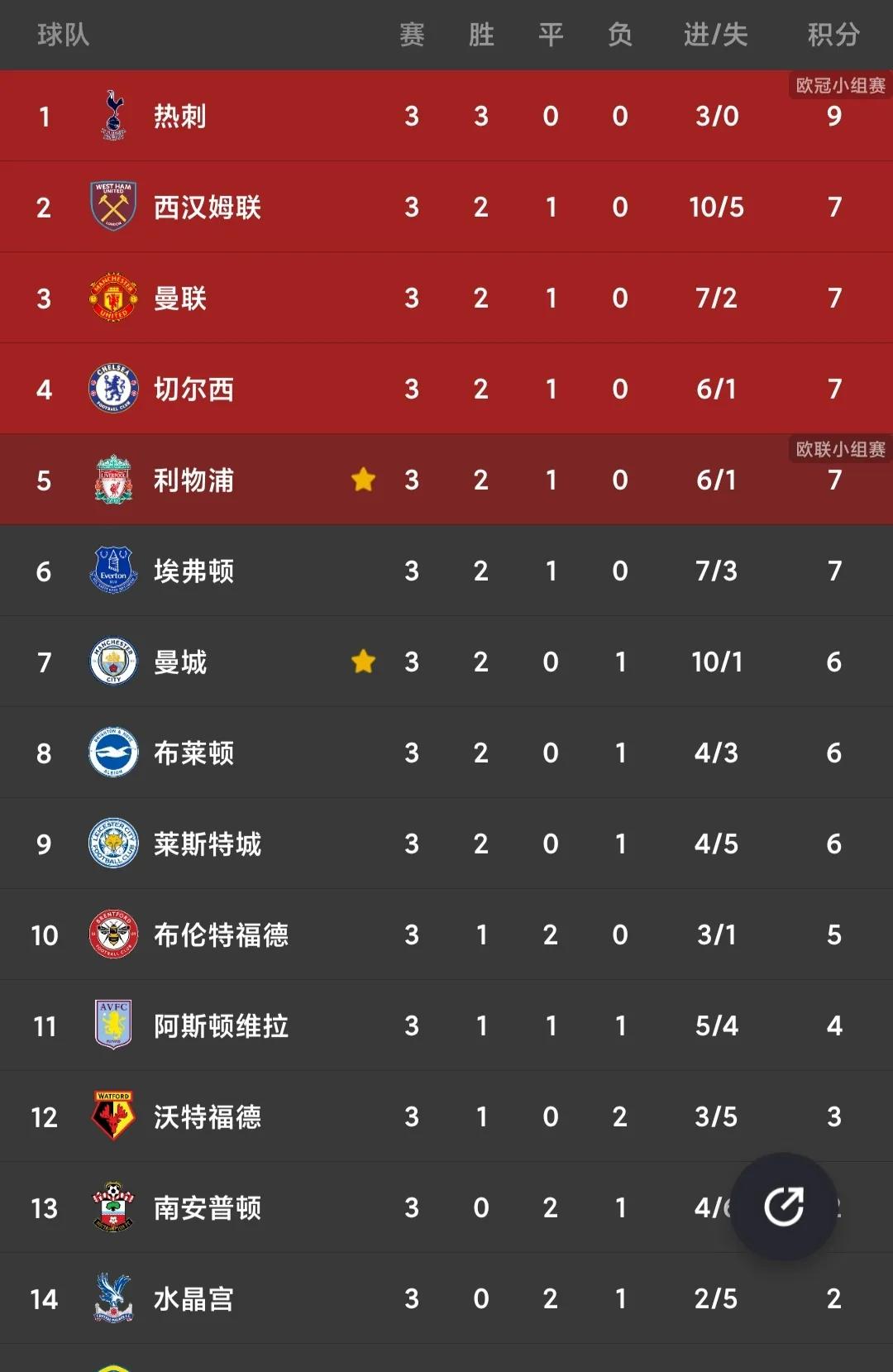 欧洲足球五大联赛实力排名（五大联赛最全积分榜！西甲大变天，英超最激烈！法甲无悬念）