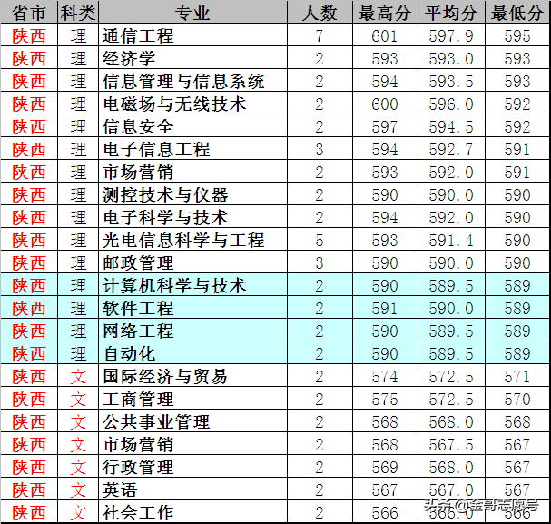 南京邮电大学：2018年各省专业录取分数线，考不上北邮可以报它