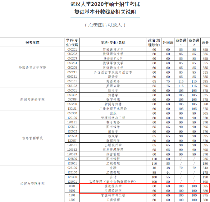 20考研复试快讯|武大、华科公布复试分数线，34所自划线分数汇总