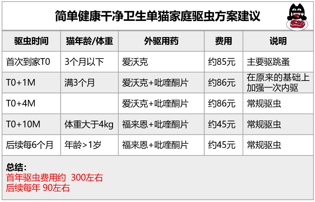 认真研究了猫的寄生虫和驱虫药后，我总结出性价比最高的驱虫方法