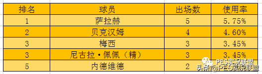 实况足球中前卫排名前十(最新榜单！国服天梯球员使用率排名第九期！最强中前卫易主！)