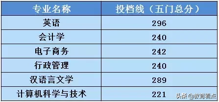 中山大学新华学院2019年本科插班生招生各专业投档线公布