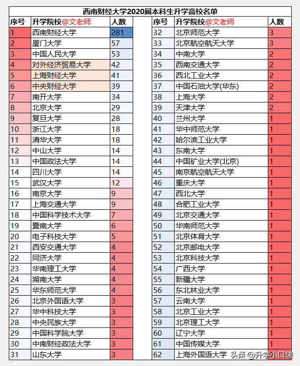 西南财经大学国内升学情况：281人升学本校，53人升学人大