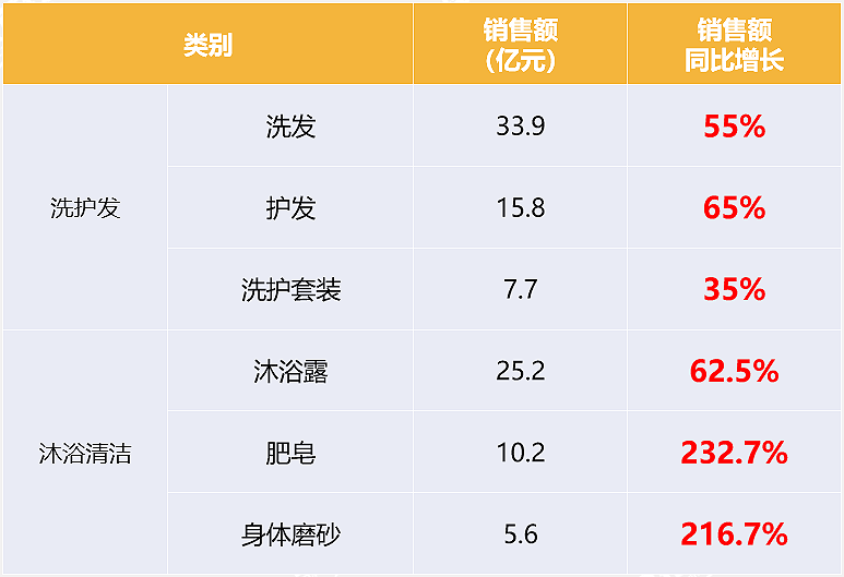 嗅觉经济下，个护洗护类的市场特征与趋势分析