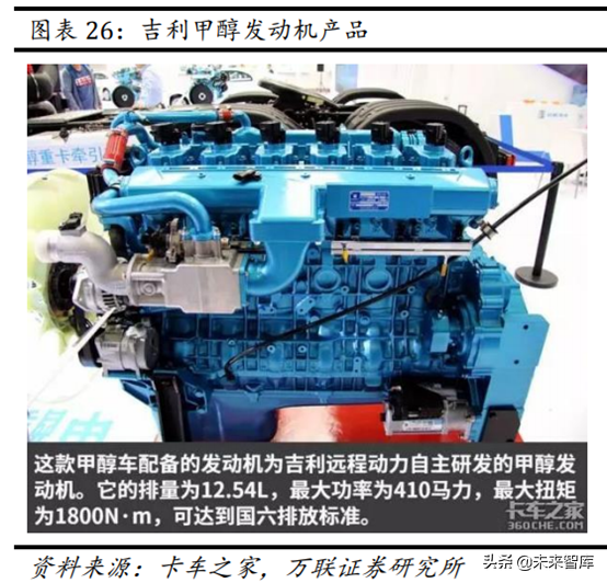 甲醇汽车行业专题报告：政策大力支持，未来发展可期