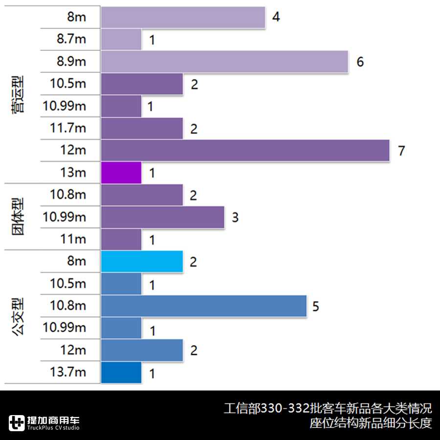 合三为一、加速复工、持续转暖，330-332批客车公告分析中篇