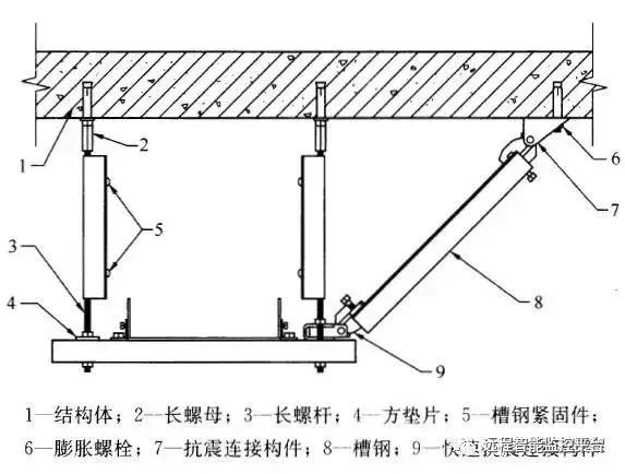 史上最全｜机电安装抗震支吊架解读，还不收藏