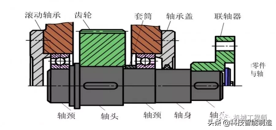 机械零件的失效形式有哪些？为什么螺纹联接常需要防松？