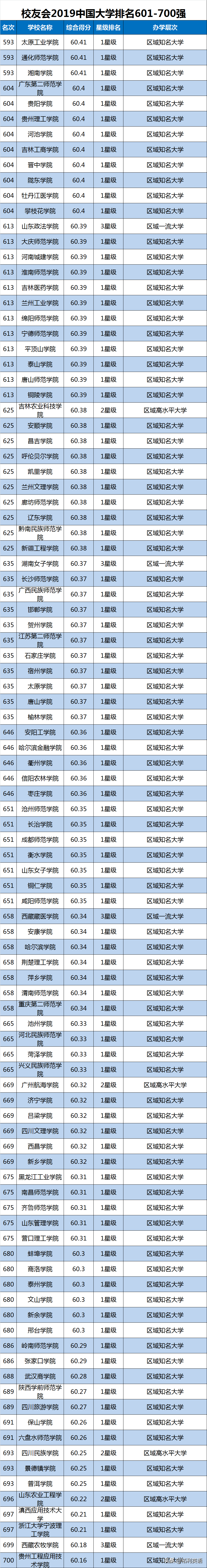 2019中国大学综合实力排名公布，浙江大学第5，武汉大学第9